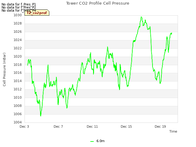 Explore the graph:Tower CO2 Profile Cell Pressure in a new window