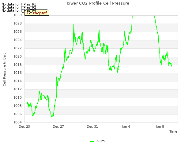 Explore the graph:Tower CO2 Profile Cell Pressure in a new window