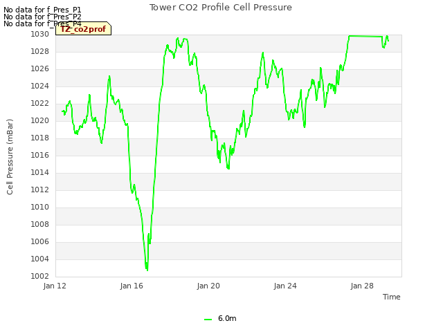 Explore the graph:Tower CO2 Profile Cell Pressure in a new window