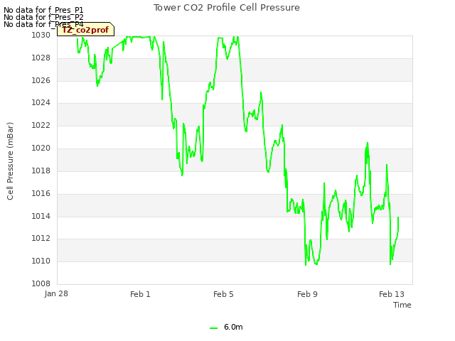 Explore the graph:Tower CO2 Profile Cell Pressure in a new window