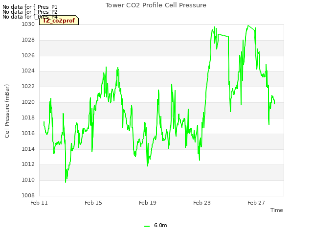 Explore the graph:Tower CO2 Profile Cell Pressure in a new window