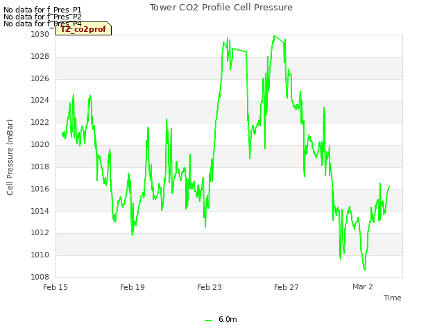 Explore the graph:Tower CO2 Profile Cell Pressure in a new window