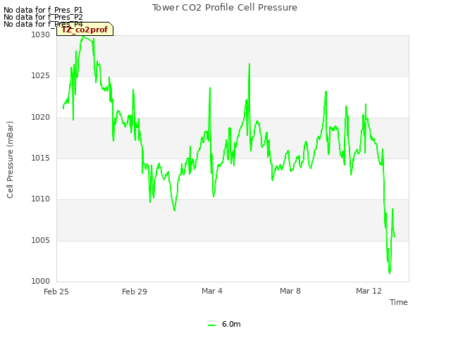 Explore the graph:Tower CO2 Profile Cell Pressure in a new window