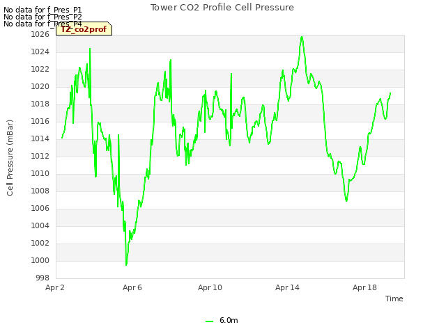 Explore the graph:Tower CO2 Profile Cell Pressure in a new window