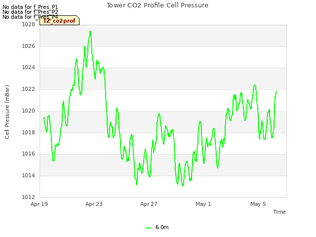 Explore the graph:Tower CO2 Profile Cell Pressure in a new window