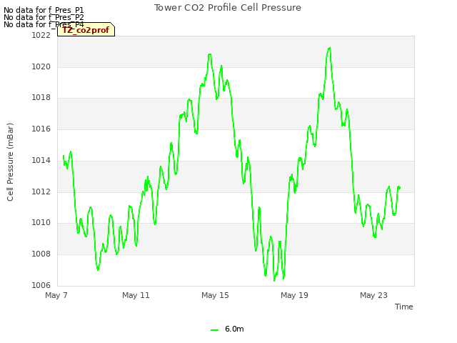 Explore the graph:Tower CO2 Profile Cell Pressure in a new window