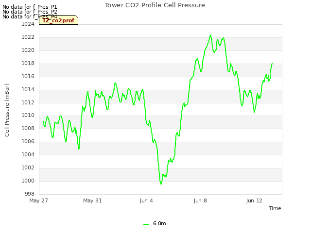 Explore the graph:Tower CO2 Profile Cell Pressure in a new window