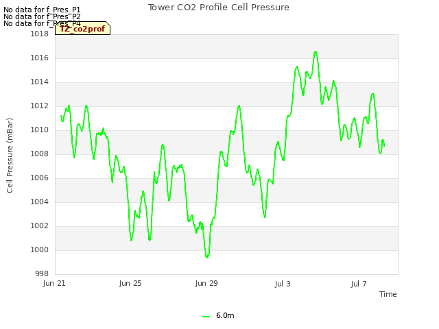 Explore the graph:Tower CO2 Profile Cell Pressure in a new window