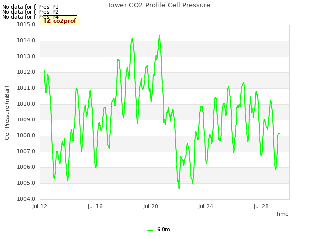 Explore the graph:Tower CO2 Profile Cell Pressure in a new window