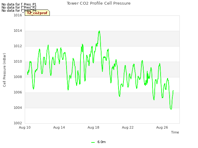 Explore the graph:Tower CO2 Profile Cell Pressure in a new window