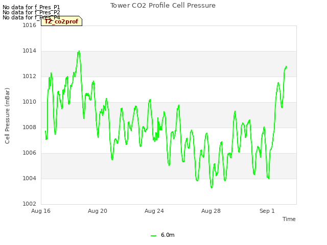 Explore the graph:Tower CO2 Profile Cell Pressure in a new window