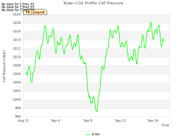 Explore the graph:Tower CO2 Profile Cell Pressure in a new window