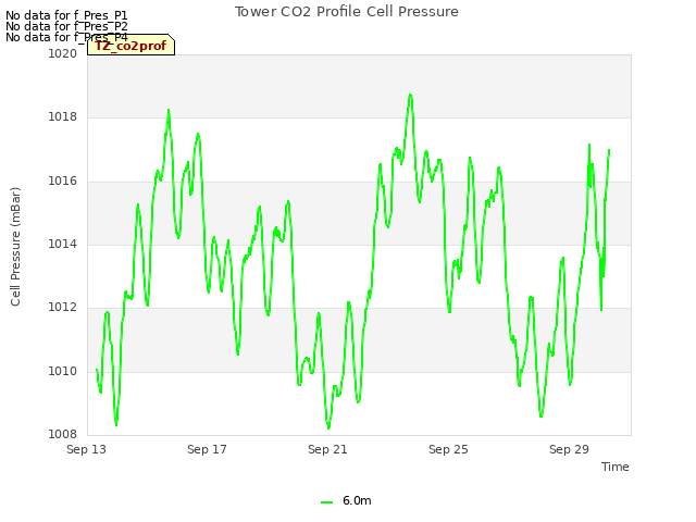 Explore the graph:Tower CO2 Profile Cell Pressure in a new window