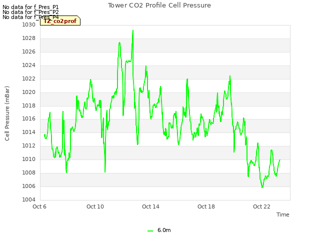 Explore the graph:Tower CO2 Profile Cell Pressure in a new window