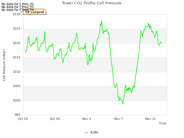 Explore the graph:Tower CO2 Profile Cell Pressure in a new window