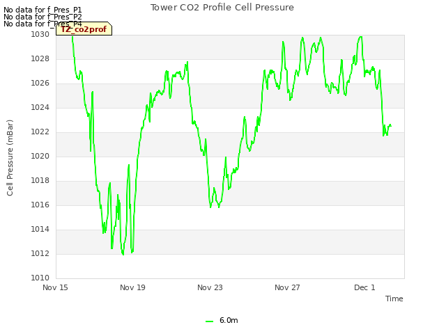 Explore the graph:Tower CO2 Profile Cell Pressure in a new window