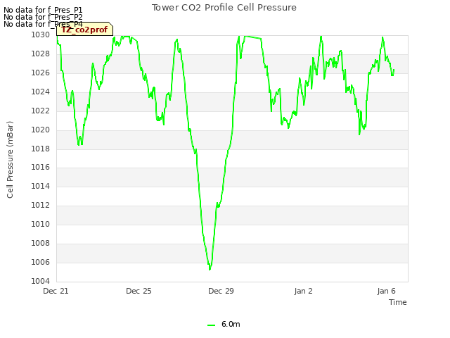 Explore the graph:Tower CO2 Profile Cell Pressure in a new window