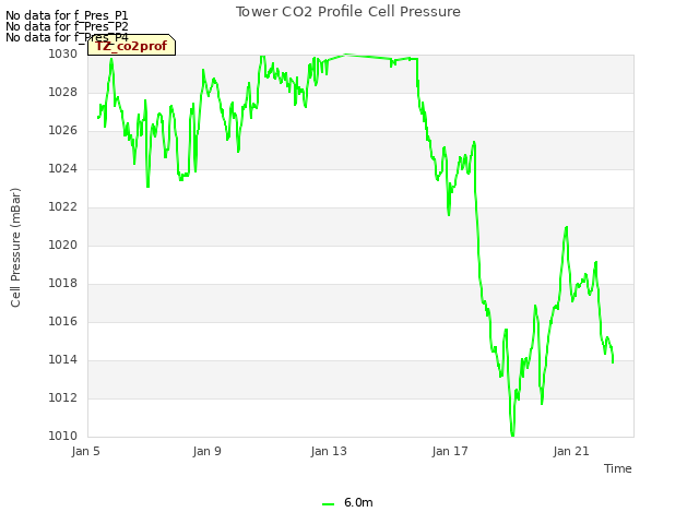 Explore the graph:Tower CO2 Profile Cell Pressure in a new window