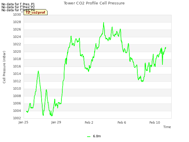 Explore the graph:Tower CO2 Profile Cell Pressure in a new window