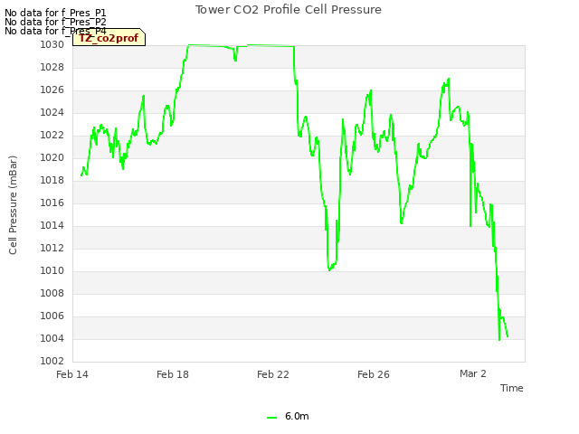 Explore the graph:Tower CO2 Profile Cell Pressure in a new window