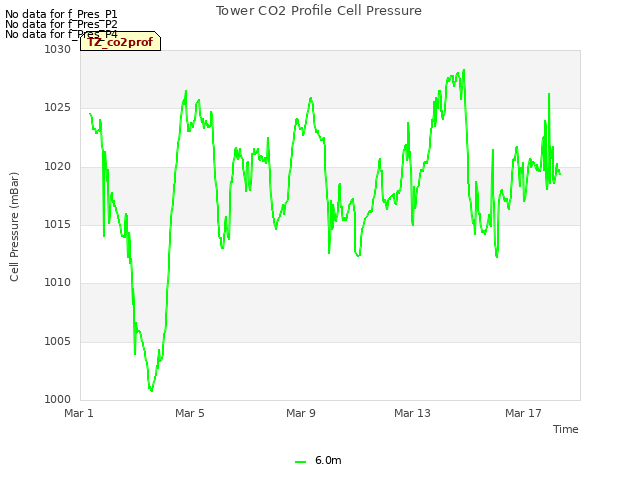 Explore the graph:Tower CO2 Profile Cell Pressure in a new window