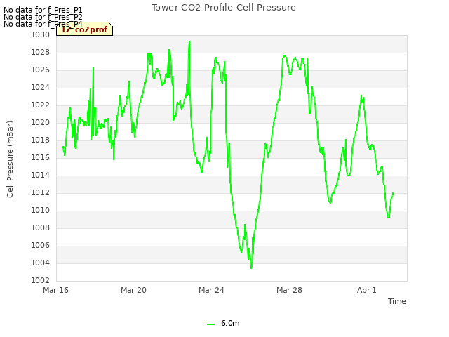 Explore the graph:Tower CO2 Profile Cell Pressure in a new window