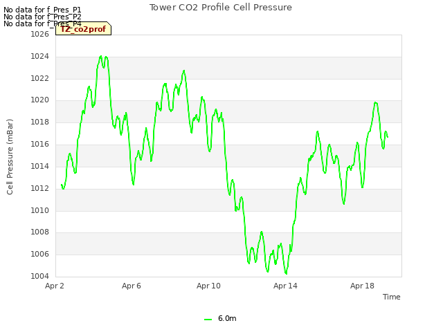 Explore the graph:Tower CO2 Profile Cell Pressure in a new window