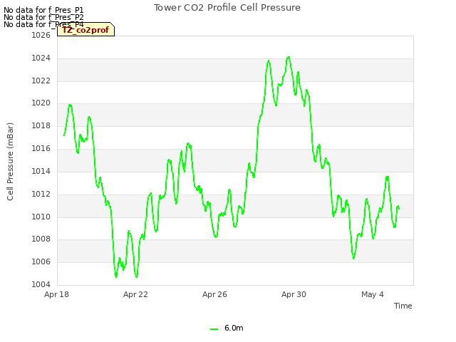 Explore the graph:Tower CO2 Profile Cell Pressure in a new window