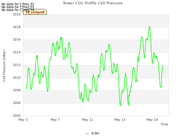 Explore the graph:Tower CO2 Profile Cell Pressure in a new window