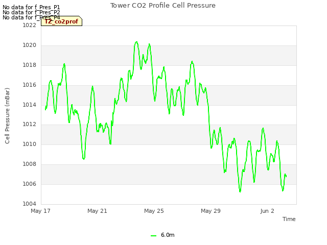 Explore the graph:Tower CO2 Profile Cell Pressure in a new window