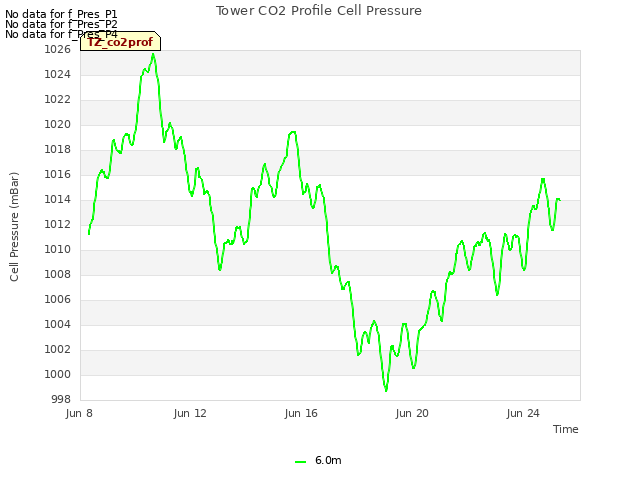 Explore the graph:Tower CO2 Profile Cell Pressure in a new window