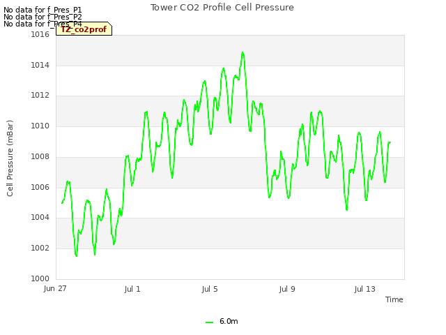 Explore the graph:Tower CO2 Profile Cell Pressure in a new window