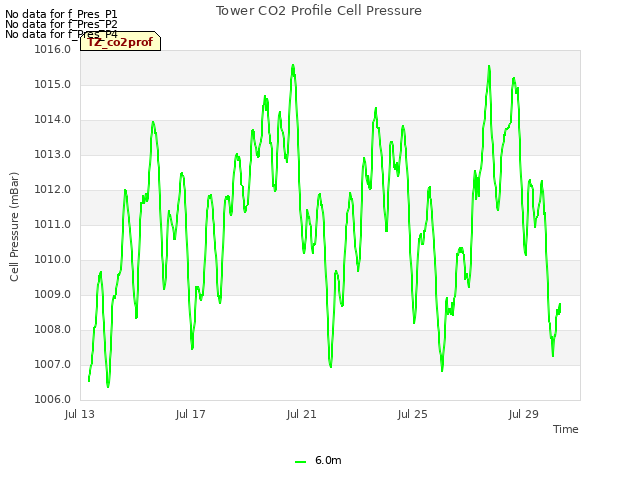 Explore the graph:Tower CO2 Profile Cell Pressure in a new window