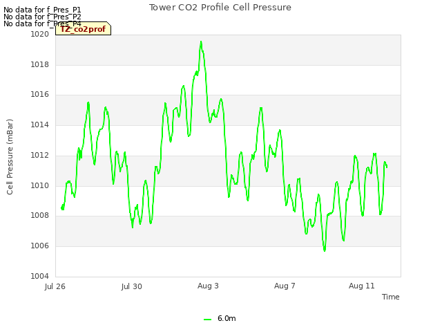 Explore the graph:Tower CO2 Profile Cell Pressure in a new window