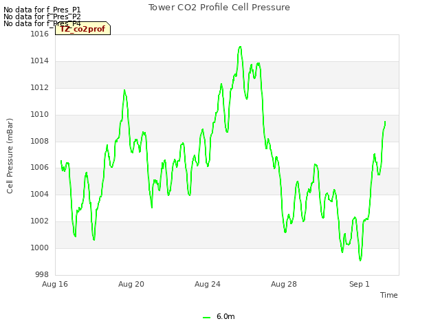 Explore the graph:Tower CO2 Profile Cell Pressure in a new window