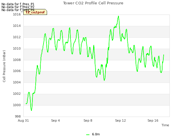 Explore the graph:Tower CO2 Profile Cell Pressure in a new window