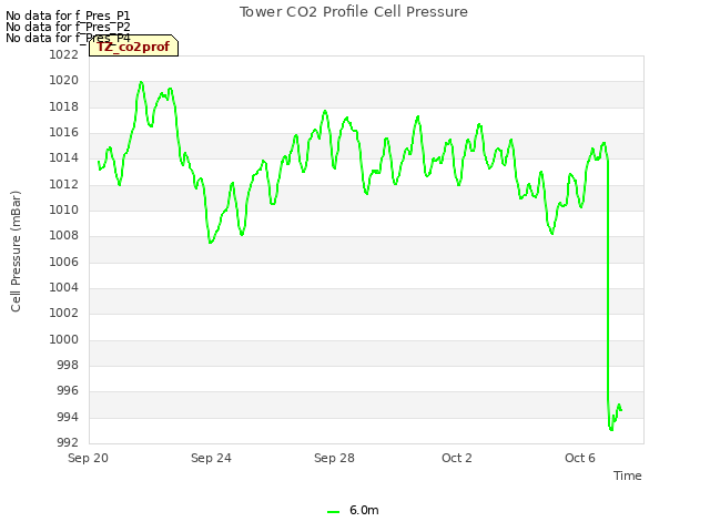 Explore the graph:Tower CO2 Profile Cell Pressure in a new window