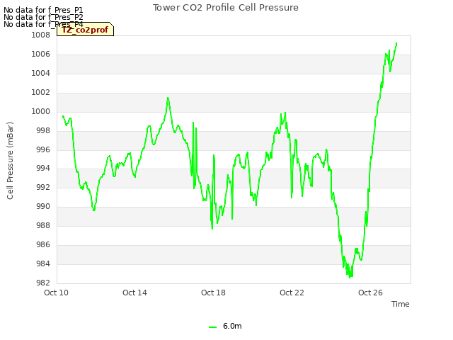 Explore the graph:Tower CO2 Profile Cell Pressure in a new window