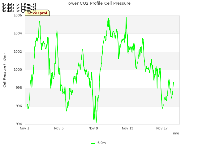 Explore the graph:Tower CO2 Profile Cell Pressure in a new window