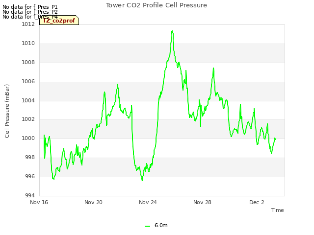 Explore the graph:Tower CO2 Profile Cell Pressure in a new window