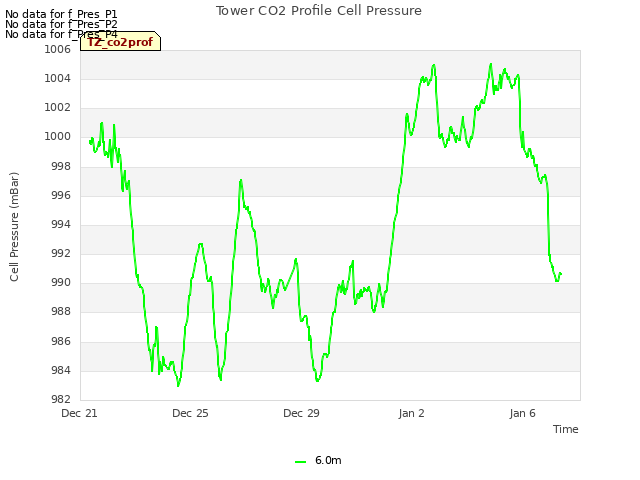 Explore the graph:Tower CO2 Profile Cell Pressure in a new window