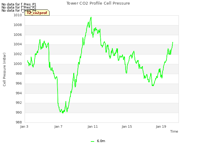 Explore the graph:Tower CO2 Profile Cell Pressure in a new window