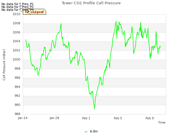 Explore the graph:Tower CO2 Profile Cell Pressure in a new window