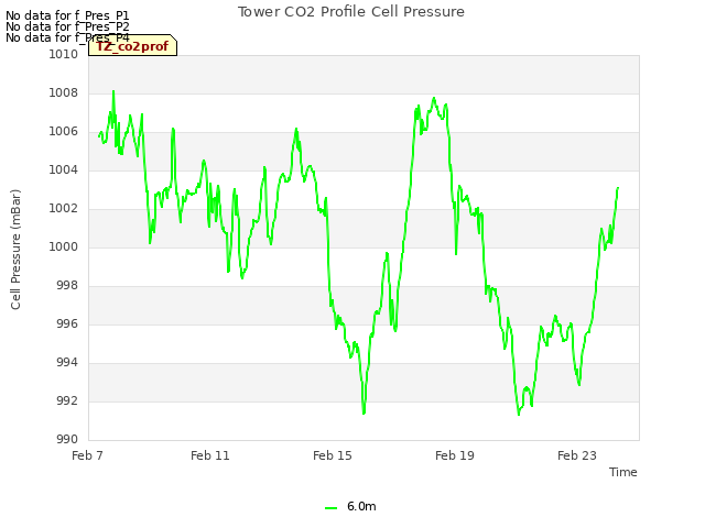 Explore the graph:Tower CO2 Profile Cell Pressure in a new window