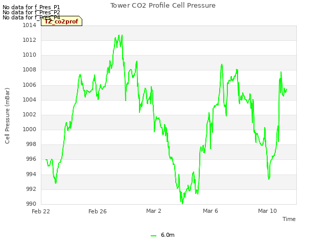 Explore the graph:Tower CO2 Profile Cell Pressure in a new window