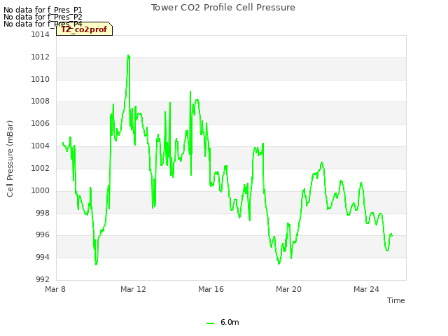 Explore the graph:Tower CO2 Profile Cell Pressure in a new window