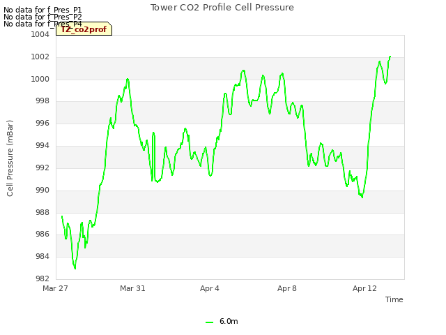 Explore the graph:Tower CO2 Profile Cell Pressure in a new window