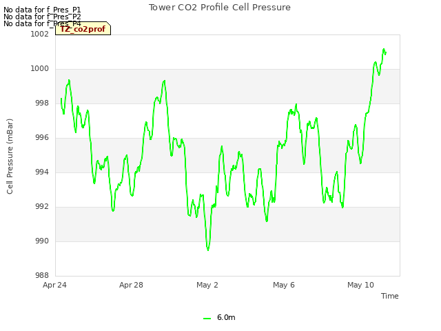 Explore the graph:Tower CO2 Profile Cell Pressure in a new window