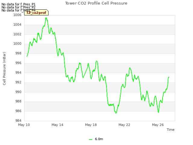 Explore the graph:Tower CO2 Profile Cell Pressure in a new window