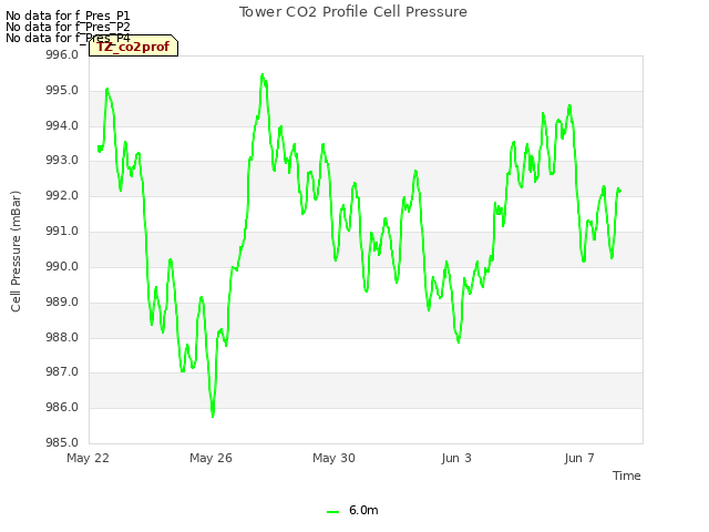 Explore the graph:Tower CO2 Profile Cell Pressure in a new window